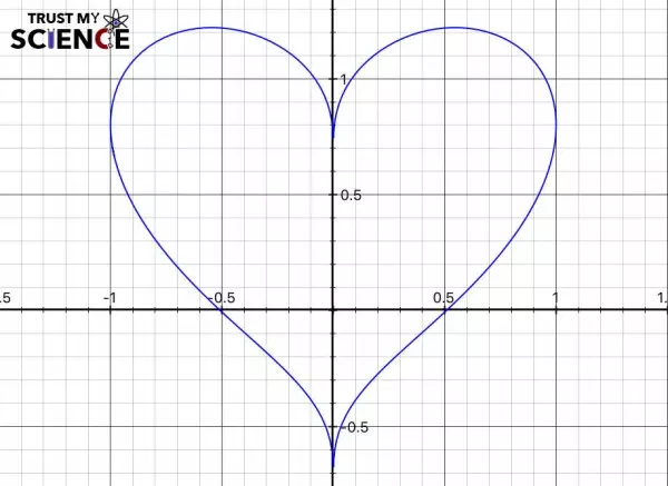 Graphique en cœur